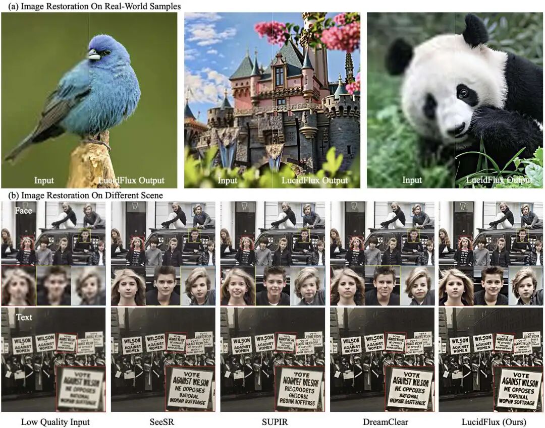 图 1:LucidFlux 在自然图像、人脸和文本等多个任务上均优于现有 SOTA 方法,展现了更清晰的细节、更稳定的语义一致性。