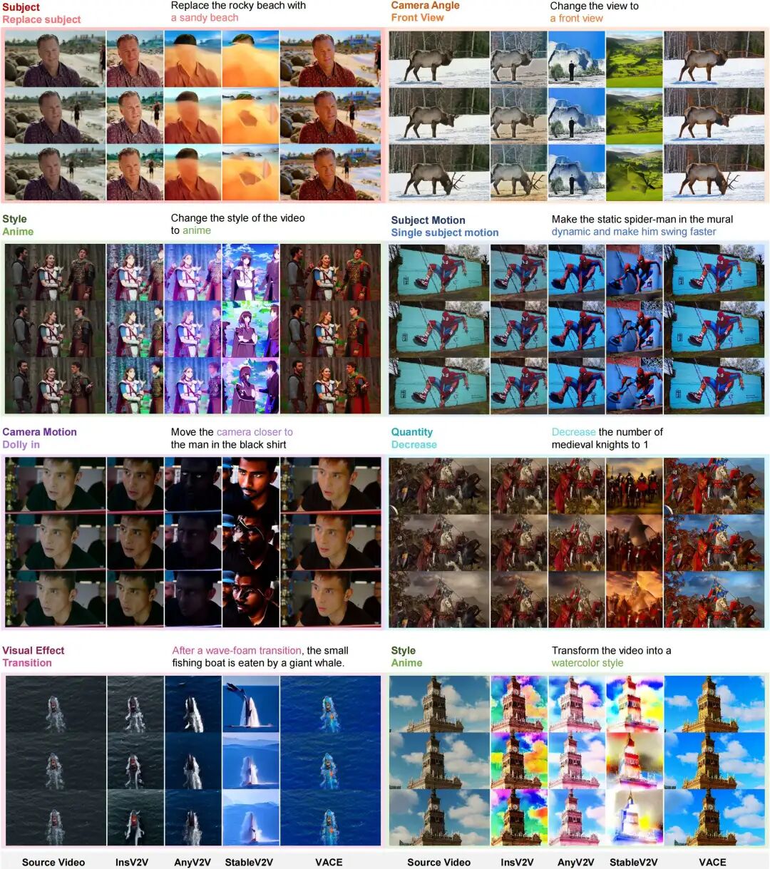 图6：主流指令驱动视频编辑方法输出对比可视化。这里将视频的第一帧、中间帧和最后一帧拼接起来，以方便比较不同模型在整体视频上的表现。