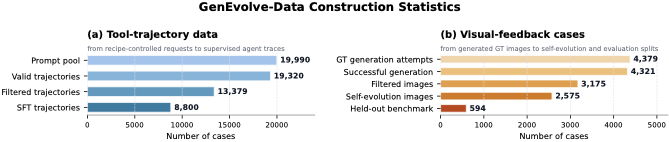 GenEvolve-Data 构建统计：左侧是 prompt 到 SFT 轨迹的过滤过程；右侧是 GT 图像、视觉过滤、自我进化样本与 held-out benchmark 的切分。