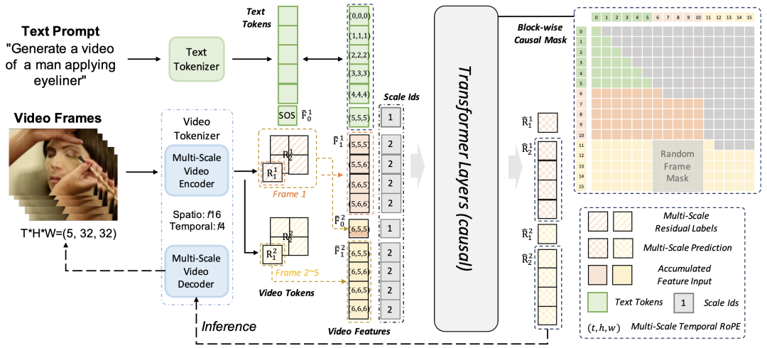 图2 视频增强现实的整体框架。给定文本提示时，视频帧首先通过多尺度因果3D分词器压缩成一系列时空标记。每个帧由多尺度的残差映射表示，这些映射通过带有分块因果掩蔽的变换器进行自回归预测。输入嵌入结合了文本符号、累积的视频特征和尺度嵌入，而提出的多尺度时间RoPE编码时间、空间和尺度感知的位置信息。在训练过程中应用随机帧掩蔽以减轻暴露偏差并提升长期一致性。最后，多尺度视频解码器根据预测残差重建视频帧。