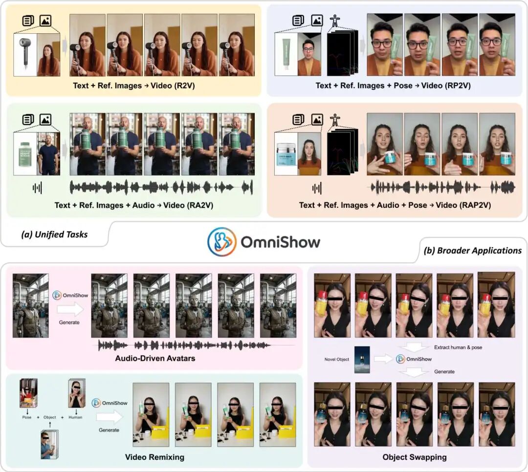 OmniShow 把多类条件收进同一框架，并延展出 audio-driven avatars、object swapping、video remixing 等玩法