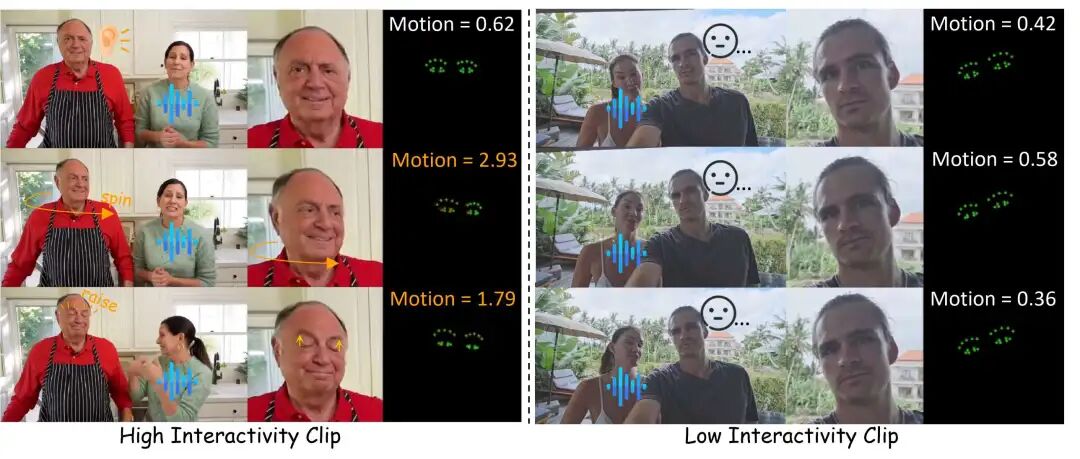 图4: 来自InteractiveEyes的两个视频片段,带有运动分数(单位为像素):左显示原始视频,右显示裁剪后的面部和眼部关键点。将头转向演讲者或扬起眉毛将增加运动和交互性;持续的静止使两个分数都保持低水平。
