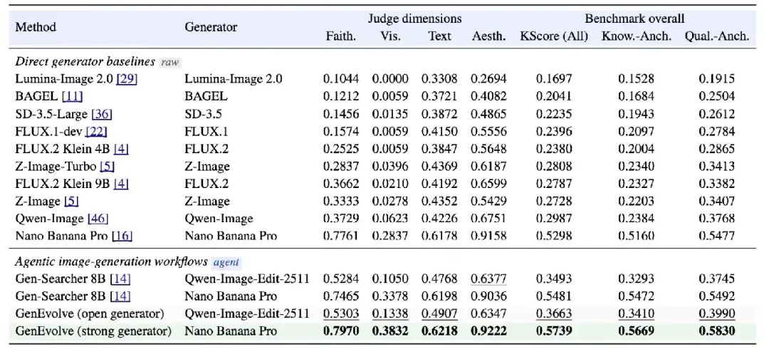 GenEvolve-Bench 主结果。GenEvolve + Qwen-Image-Edit-2511 是最佳开源生成器设置；GenEvolve + Nano Banana Pro 在整体 KScore、Knowledge-Anchored 和 Quality-Anchored 上均取得最高分。