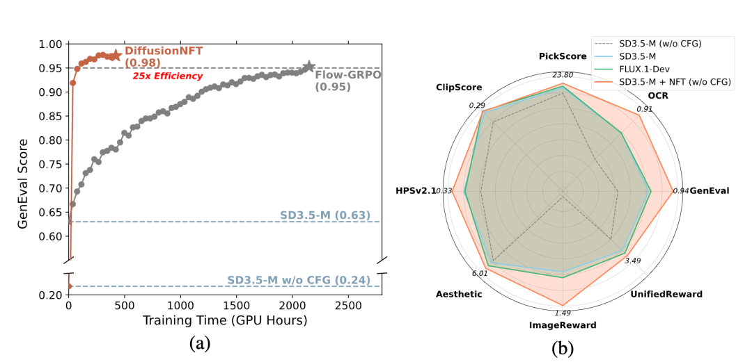 DiffusionNFT 的性能。（a）在 GenEval 任务上与 FlowGRPO 的头对头比较。（b）通过采用多种奖励模型，DiffusionNFT显著提高了SD3.5-Medium 在每个测试基准测试中的性能，同时完全无需 CFG