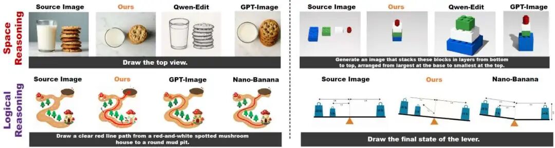 在 RISEBench 上的推理能力展示。IF-Edit 在时间、因果、空间推理上表现优异,比如准确画出饼干烤熟后的膨胀感,或者鸡蛋打碎后的物理状态。