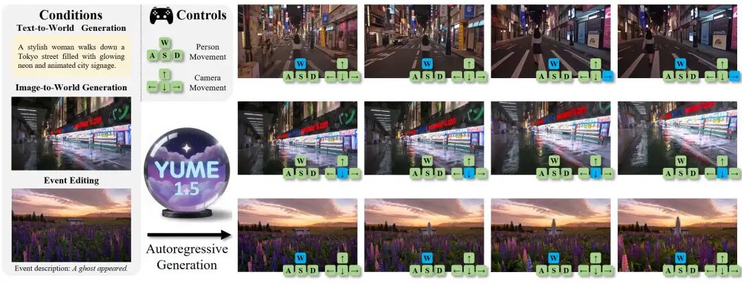 图1。Yume1.5框架支持三种交互式生成模式：从描述生成文本到世界、从静态图像生成到世界，以及基于文本的事件编辑。所有模式均通过连续键盘输入控制，用于人物和摄像机移动，实现自回归生成可探索且持久的虚拟世界。我们在补充材料中包含了演示视频。