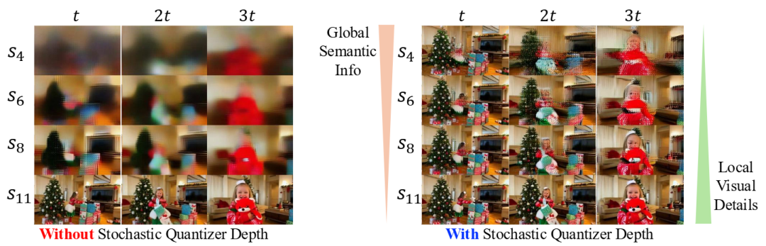 图 3:随机量化器深度的影响。子图 表示使用图像金字塔中的所有标记加上剪辑金字塔中前 i 个尺度的标记重建的帧 nt。SQD 能显著提高早期尺度的重建质量。此外,早期尺度对应的是全局语义,而后期尺度负责的是局部视觉细节。