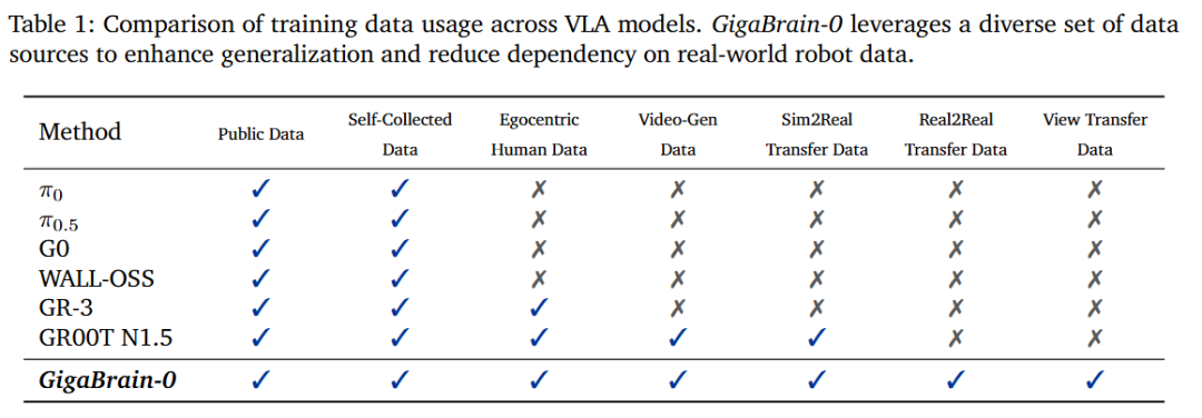 表 1:各 VLA 模型训练数据使用情况比较。GigaBrain-0 利用多种数据源增强泛化能力,减少对真实世界机器人数据的依赖性
