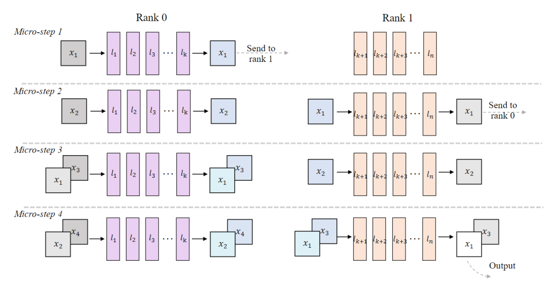 图 7 我们的pipeline-并行流-批处理架构的详细设计。DiT 模块分布在多个设备上以实现pipeline并行，而 Stream-Batch 策略则应用于每个阶段。不同颜色表示不同的潜流，说明了通信结构，深度表示相应的噪音水平。本文实现保证了在推理过程中的每个微步骤都能生成干净的潜变量。