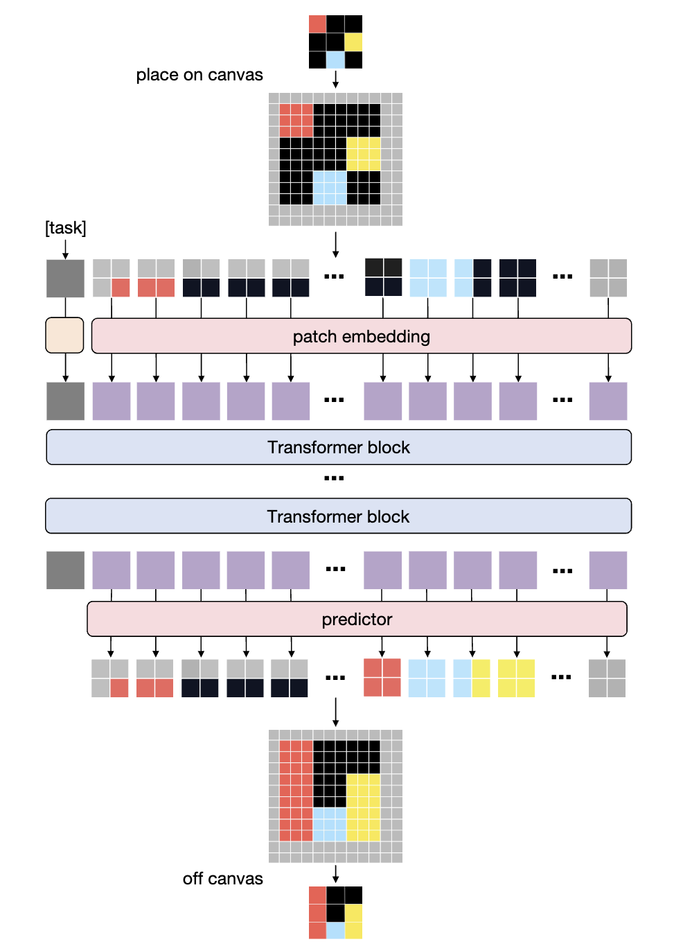 图 5.VARC 中的 ViT 架构。输入内容被随机放置在画布上,然后被视为自然图像,由标准 ViT 根据任务标记进行处理。