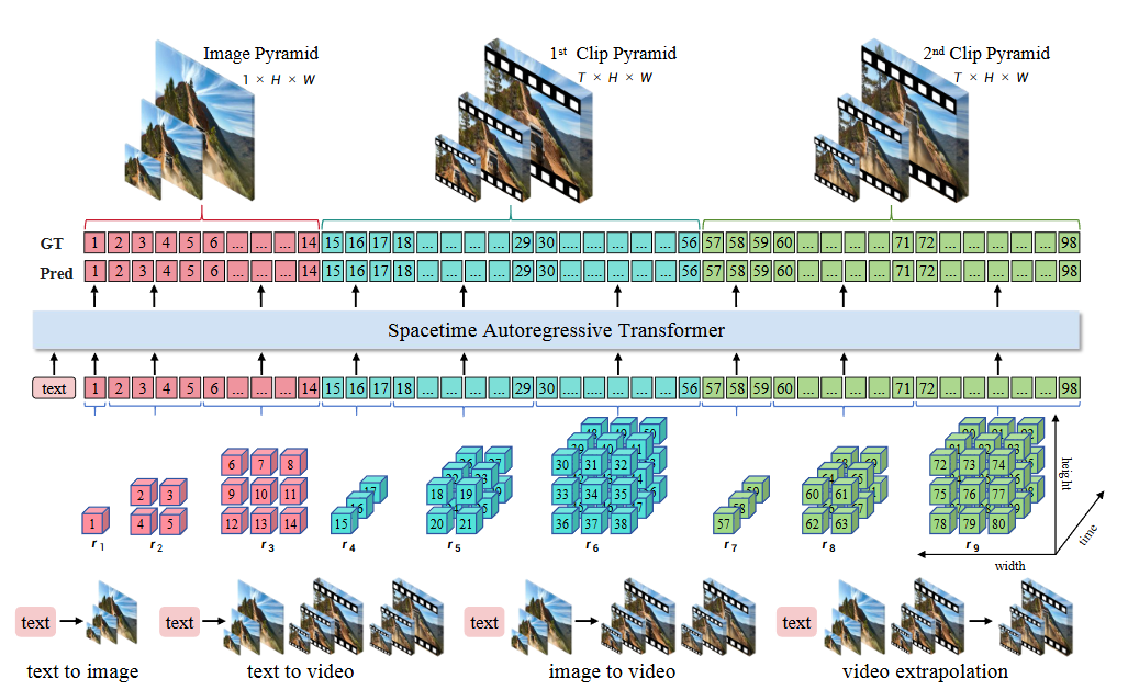 图 1:InfinityStar 的时空金字塔模型。InfinityStar 采用统一的自回归管道,能够在一个模型中完成文本到图像、文本到视频、图像到视频、视频外推等任务。
