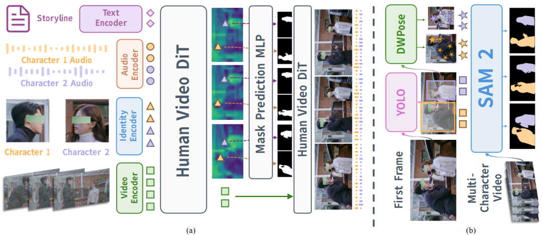图3（a）多字符视频生成pipeline，带有身份特定音频控制。掩模预测头连接到深度DiT特征，预测掩码将特定ID的音频注入到相应区域。（b）自动化多字符视频注释pipeline。