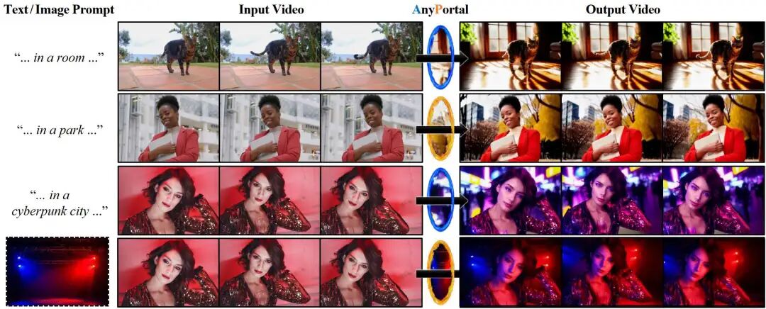 图 1.ANYPORTAL，这是一个用于高一致性视频背景替换和前景重新照明的免训练框架。给定输入的前景视频和背景的文本或图像提示，本方法在和谐的照明下生成具有目标背景的视频，同时保持前景视频细节和内在属性