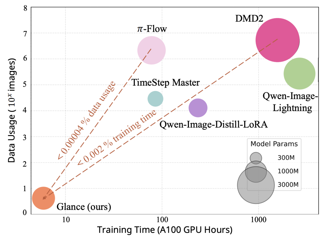 图1. 数据使用量与训练时长对比。Glance仅需1个训练样本并在1个GPU小时内即可实现相当的生成质量，展现出极致的数据与计算效率。请注意横轴采用对数刻度，因此零值无法在图中直接表示。