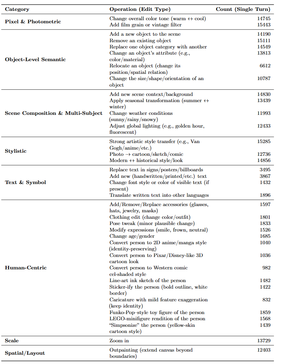 表 1 图像编辑分类法。每项操作均按其类别分组。计数表示在最多三次重试中通过 Gemini-2.5-Pro 评判(指令合规性和视觉质量)的单转子集中成功样本的数量。如果对一个(图像、指令)配对的三次尝试都失败,则该案例被视为失败,并从发布集中丢弃。如果在成功编辑之前进行了一次或两次尝试,那么负面编辑也会被保存下来,形成偏好数据