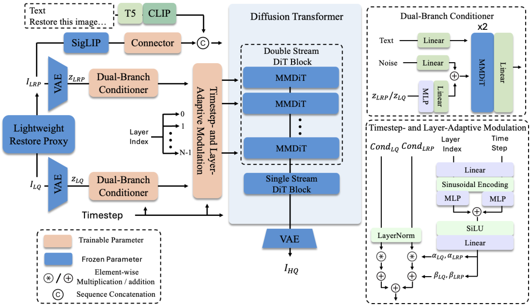图 2:LucidFlux 的整体框架。包含双分支调控器(DBC)、时序与层级自适应调制(TLCM)、以及无 Caption 语义对齐模块。