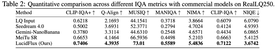 图 6:商业模型数值对比。LucidFlux 在所有指标上领先。