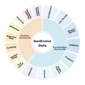 GenEvolve-Data 的类别层级：两条主轨各覆盖 8 类诊断场景，用于控制数据覆盖、分层切分与 benchmark 分析。