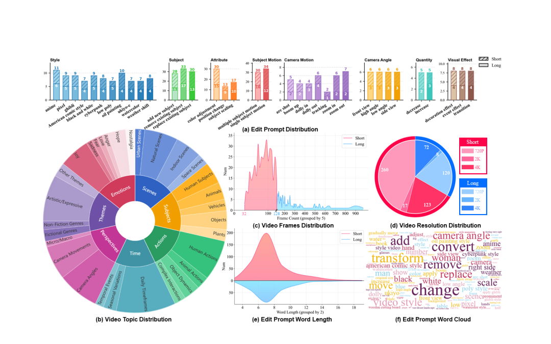 图3. IVEBench的统计分布。