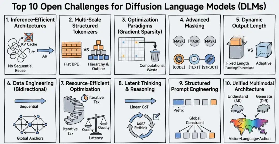 图 1：引领扩散语言模型及其变体未来的十大开放挑战