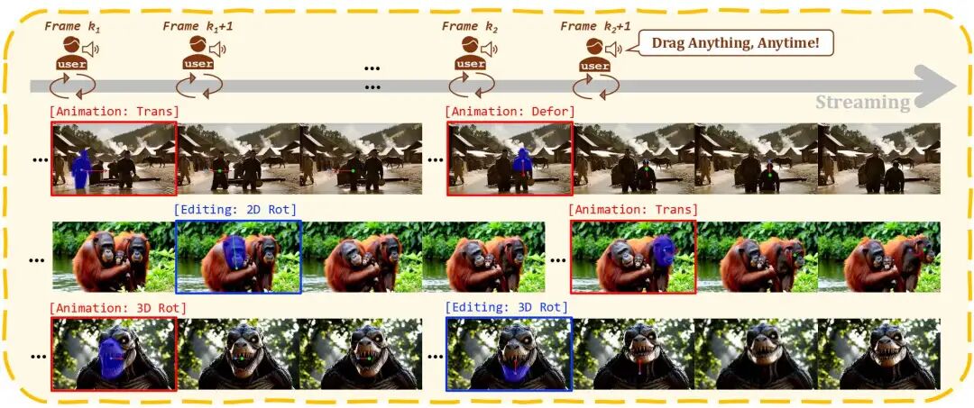 REVEL 任务示例上图所示的流式视频处理结果包括编辑和动画，并带有对象平移（"Trans"）、变形（"Defor"）和旋转（"Rot"）等拖动效果，均由我们的 DragStream 方法生成。