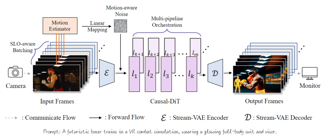 图 6 StreamDiffusionV2 的pipeline概览。(1) 效率。我们将 SLO 感知批处理调度器（控制输入大小）与pipeline协调配对，以平衡延迟和 FPS，确保每个帧在严格的服务限制条件下满足其截止日期和 TTFF。(2) 质量。我们部署了运动感知噪声控制器，以减轻高速撕裂，并将自适应汇令牌与 RoPE 刷新相结合，以提供高质量的用户交互和数小时级的流媒体稳定性。