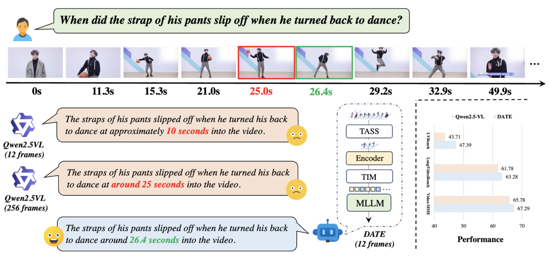图1 DATE 与 Qwen2.5-VL 的真实示例。它显示 12 帧的 DATE 击败了256 帧的Qwen2.5-VL