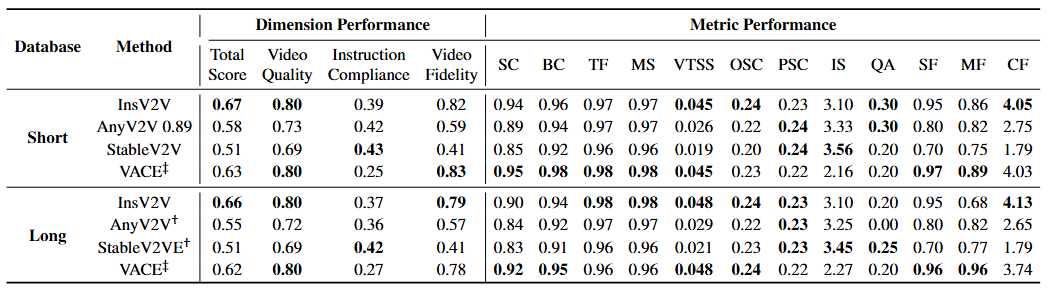 表2. 不同视频编辑方法在IVEBench上的性能比较。数值越高表示性能越好。†表示某些高帧率视频在推理过程中因内存不足问题而失败。‡表示该方法有固定的最大帧数，低于源视频的最大长度。