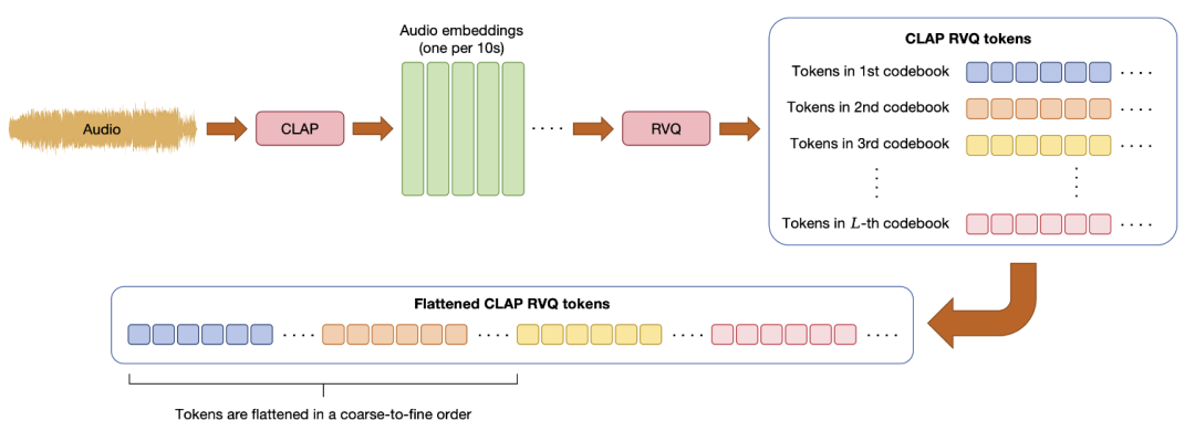 图2：说明了给定音频的扁平化 CLAP RVQ tokens的计算