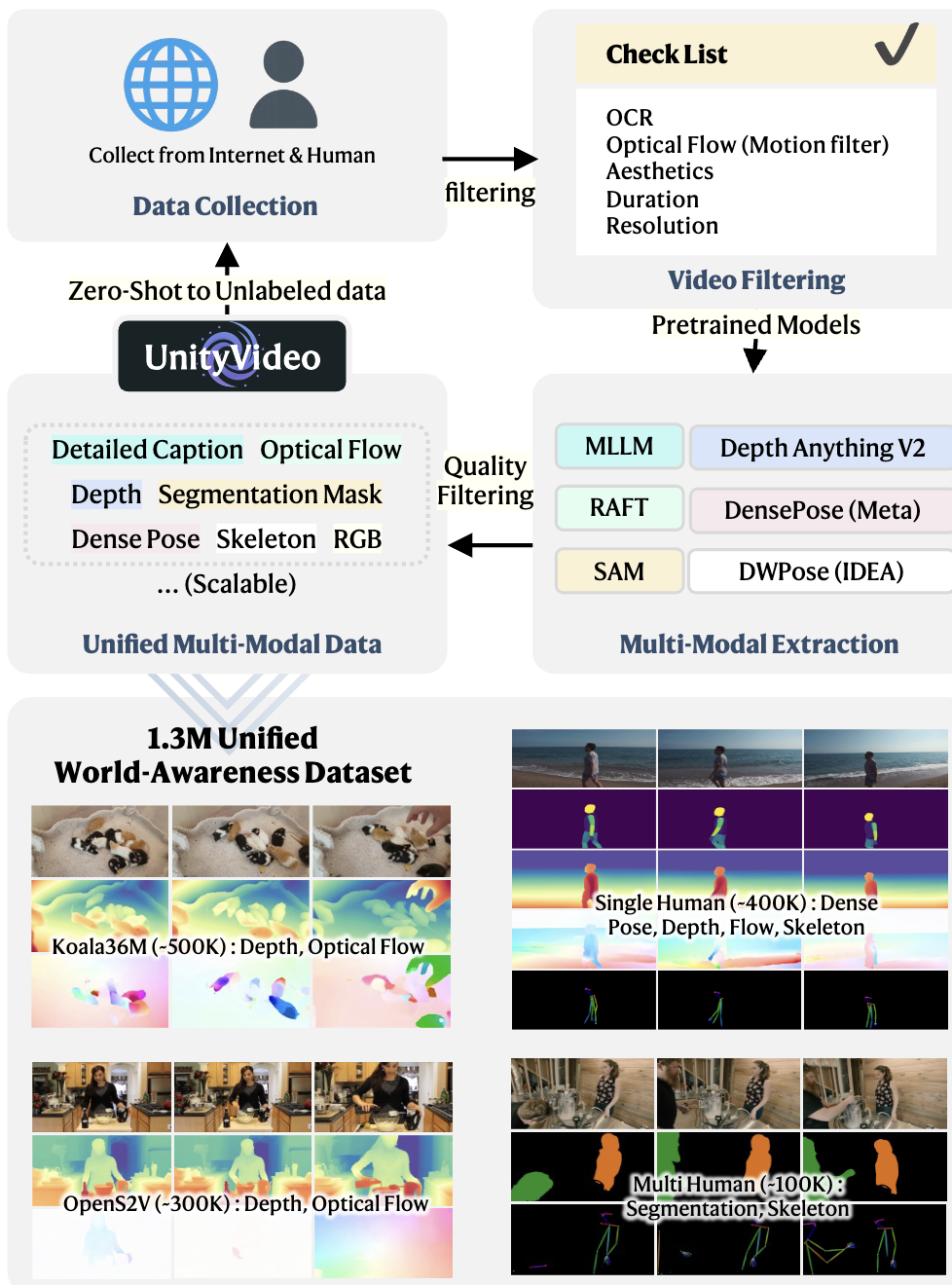 图4。OpenUni数据集。OpenUni包含130万对统一的多模态数据，旨在丰富视频模态，赋予更全面的世界感知