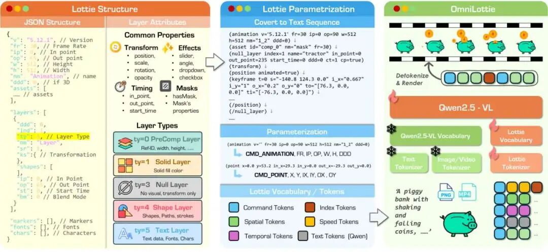 OmniLottie模型框架