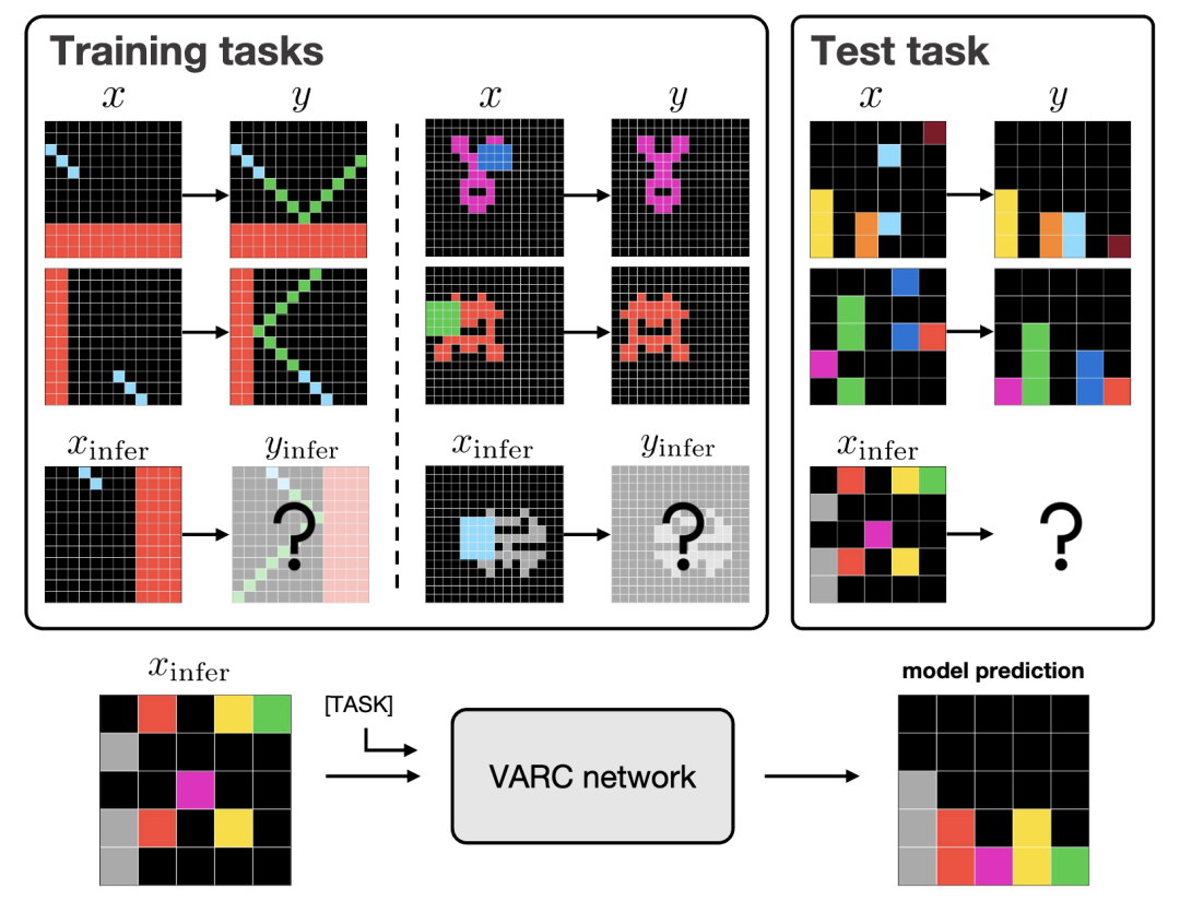 图 1:ARC 基准(上图)由许多不同的任务组成,其中每个任务都有少量(如 2-4 个)测试样本。本文提出了视觉 ARC (VARC) 框架,从计算机视觉角度将 ARC 问题视为图像到图像的翻译问题(下图)。在这幅图中,三个任务的基本概念可以被人类大致描述为"反射"(左)、"对称"(中)和 "重力"(右)。这些概念与自然界和物理世界密切相关。