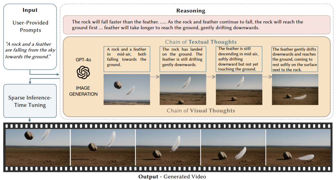 VChain概述。一个用于视频生成推理的推理时间调整框架。给定用户提供的提示(例如,“一块岩石和一根羽毛正在从天而降到地面上”),VChain 利用大型多模态模型生成视觉思维链,这是一组稀疏的因果重要关键帧,通过稀疏推理时间调整来指导视频生成器。VChain 有效改进视频生成中的推理,无需进行大量再训练