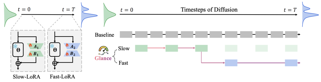 图3：慢-快范式可视化示意图。在慢速阶段，我们从前20个时间步中每两步采样一次（共获得5个样本）；在快速阶段，则从剩余40个步中均匀采样额外5个时间步。推理过程中，慢速阶段的时间步将优先于快速阶段执行。