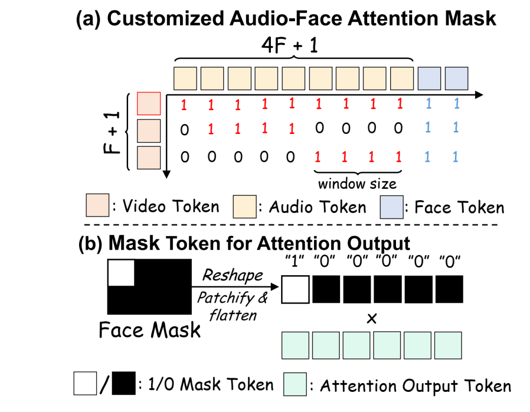 图3:(a)通过定制的注意力mask建议视频token到映射音频token 的映射。每4个音频 token绑定到1个视频 token,第一个 token除外。(b)用于Audio-Face Cross Attention中输出mask的token。