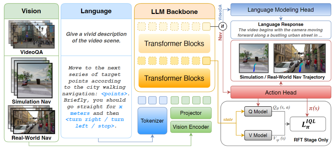 图 2：UrbanVLA 概述。我们收集多样化的 VideoQA 数据和城市微移动演示，通过两阶段管道训练模型。在 SFT 阶段，UrbanVLA 学习基本的城市导航能力，如到达目标、避免碰撞和遵守社会规则；在 RFT 阶段，使用 IQL 的模拟真实聚合数据集完善模型，以增强在真实世界场景中的鲁棒性。