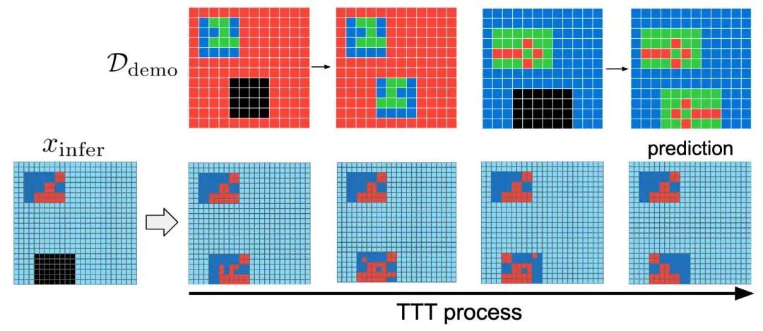 图 6.测试时间训练的效果。(顶部):当前任务的演示示例。(左下):推理示例 xinfer。(右下):在测试时间的训练过程中,xinfer 的预测逐渐变得更加准确,最终模型生成了正确的预测。
