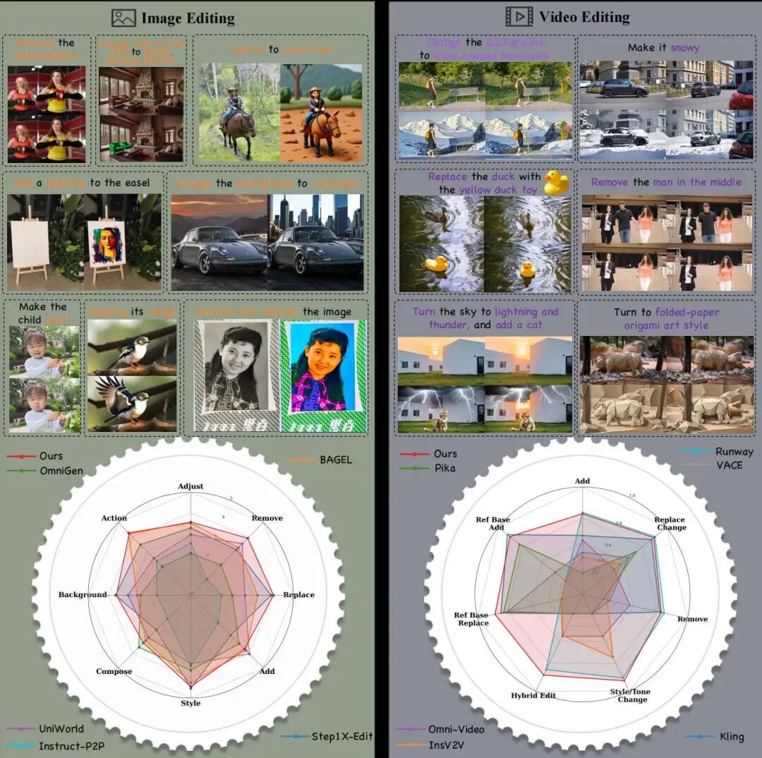 InstructX 的案例。在图像和视频编辑方面的最先进性能。