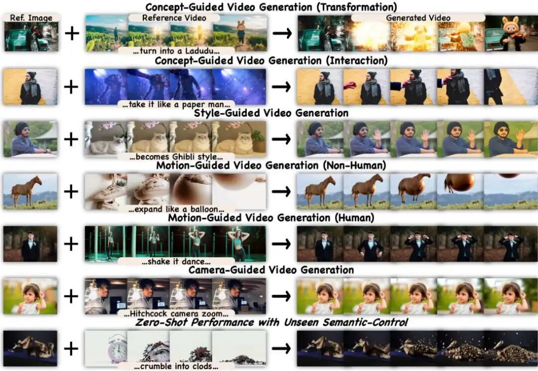 图 1 Video-As-Prompt（VAP）是一个统一的语义控制视频生成框架：它将具有所需语义的参考视频视为视频提示，并通过即插即用的上下文混合变换专家来控制生成。第 1 - 6 行：用作不同语义控制视频生成任务（概念、风格、动作、镜头）提示的参考视频。第 7 行：当给定一个未见过的语义时，视频即提示的零镜头泛化结果，显示出很强的泛化能力。