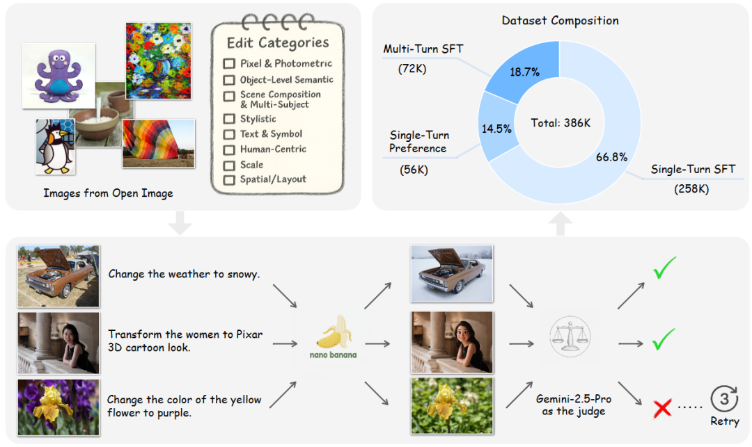图 1 Pico-Banana-400K 数据集概览。pipeline(底部)显示了不同的 OpenImages 输入是如何使用 Nano-Banana 进行编辑并由 Gemini-2.5-Pro 进行质量过滤的,失败的尝试会自动重试。该数据集包含 386K 个示例,涉及单匝 SFT(66.8%)、偏好对(14.5%)和多匝序列(18.7%),由我们的综合编辑分类法(左上角)组织。