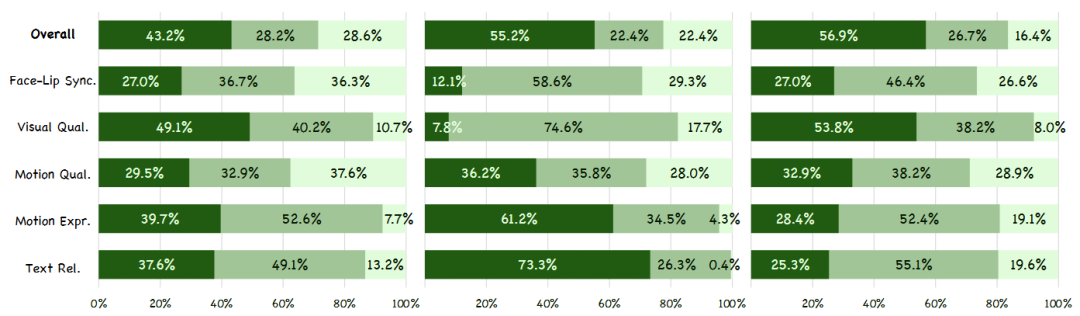 图4 GSB基准测试结果可视化，比较KlingAvatar 2.0与HeyGen、Kling-Avatar和OmniHuman-1.5，涵盖多种评估标准。