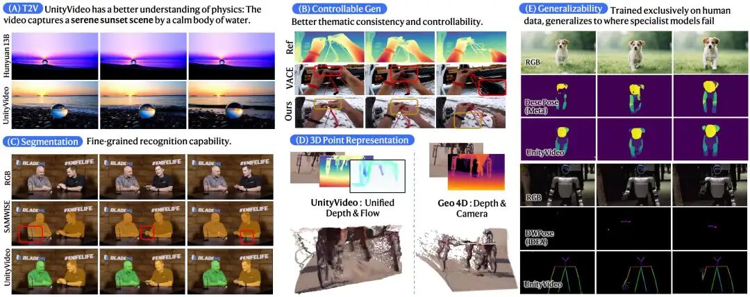 图5。与不同任务中SOTA方法的比较。UnityVideo展现出更优越的物理推理能力，更好地遵守控制条件，并对辅助模态有更深入的理解。