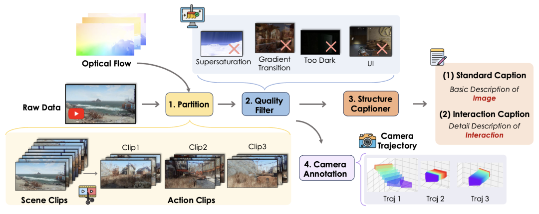 Pipeline of the Data Curation System