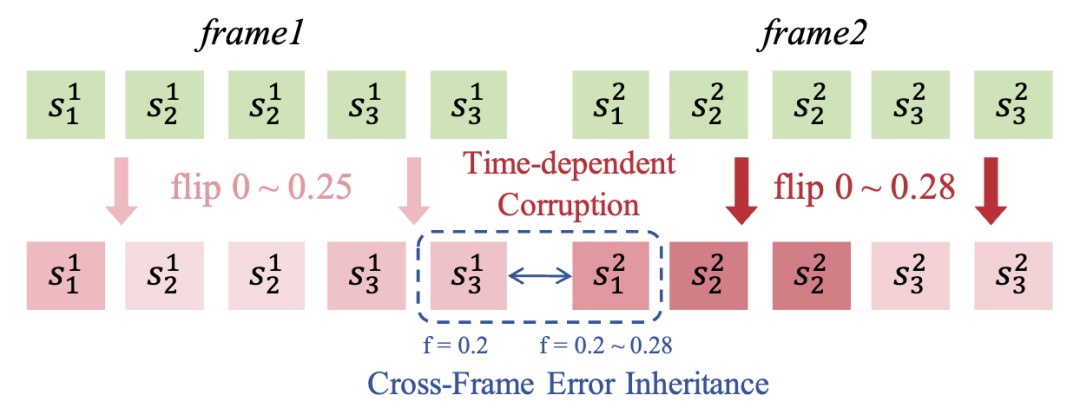 图3 本文提出的跨帧错误更正