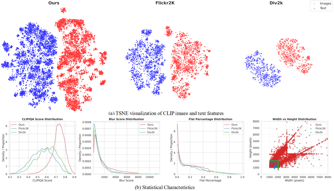 图 3:LucidFlux 数据分析。(a) t-SNE 可视化展示更广泛的语义多样性;(b) 属性分布对比表明数据在感知质量、纹理丰富度和分辨率多样性上的优势。