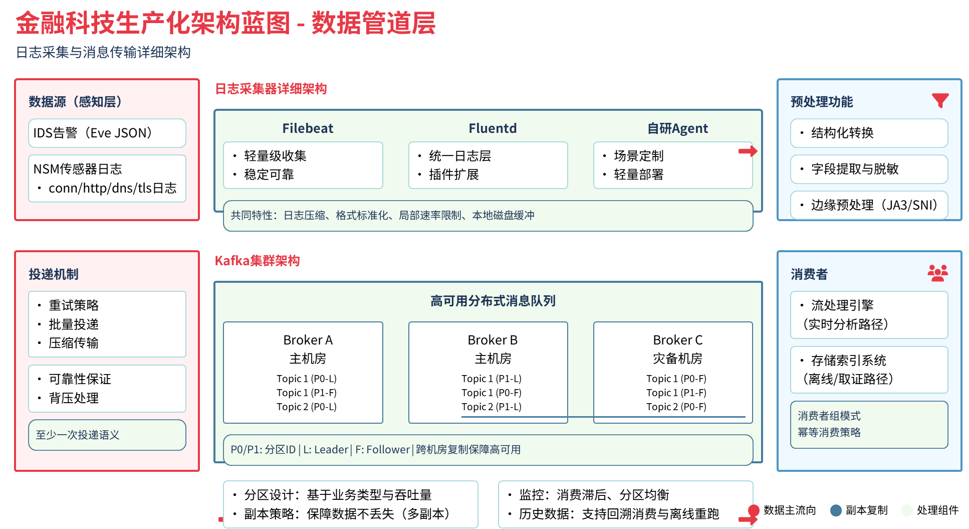 图3 数据管道层