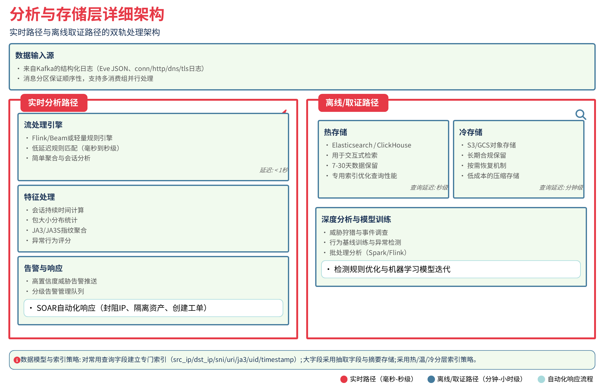 图4 分析与存储层