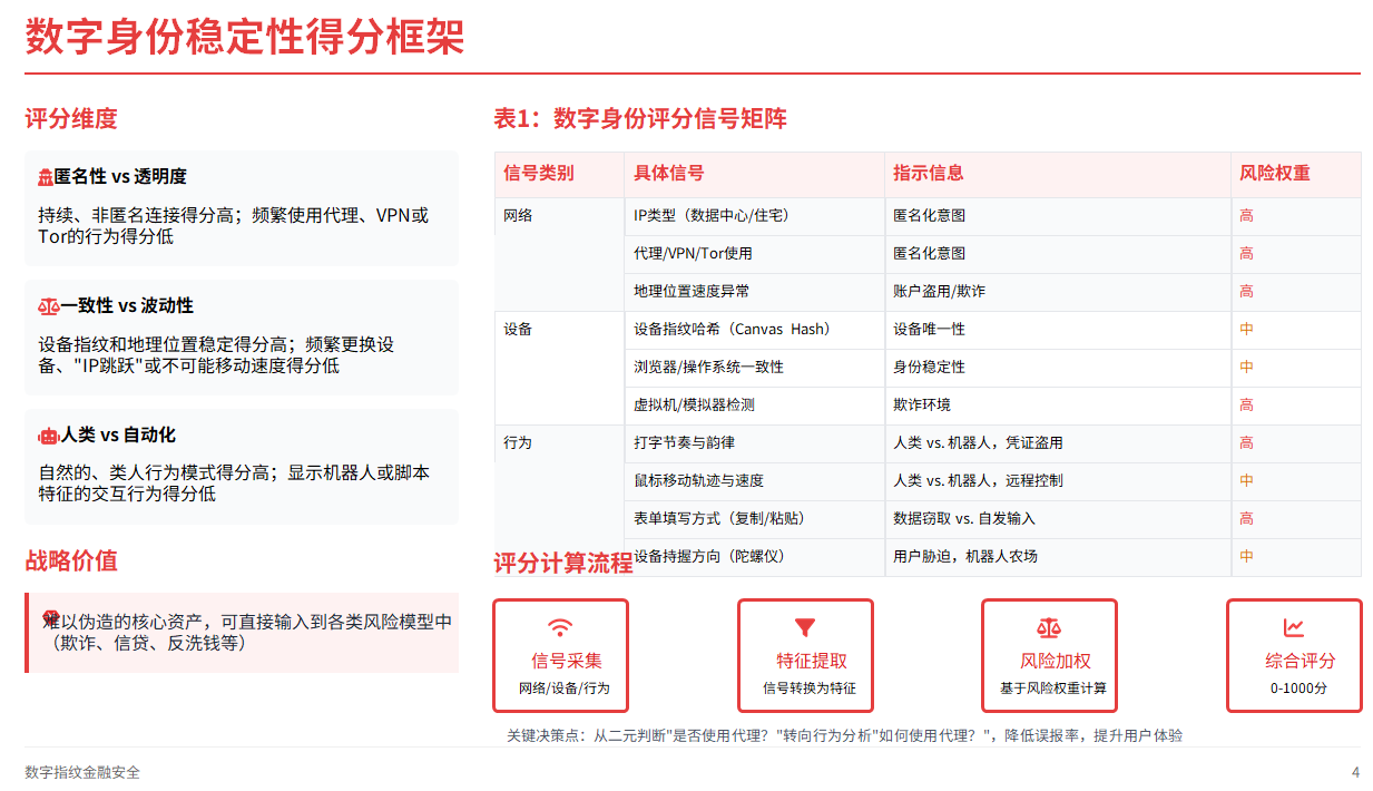 数字身份稳定性计算方式