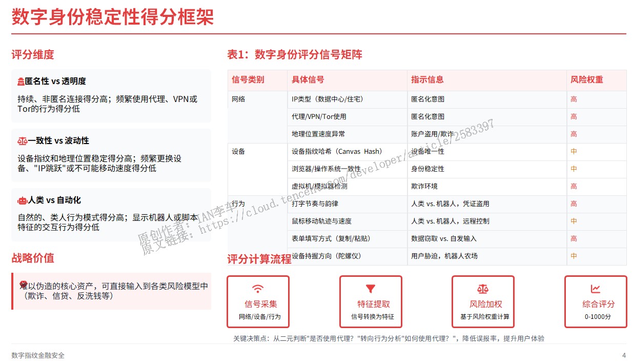 数字身份稳定性得分