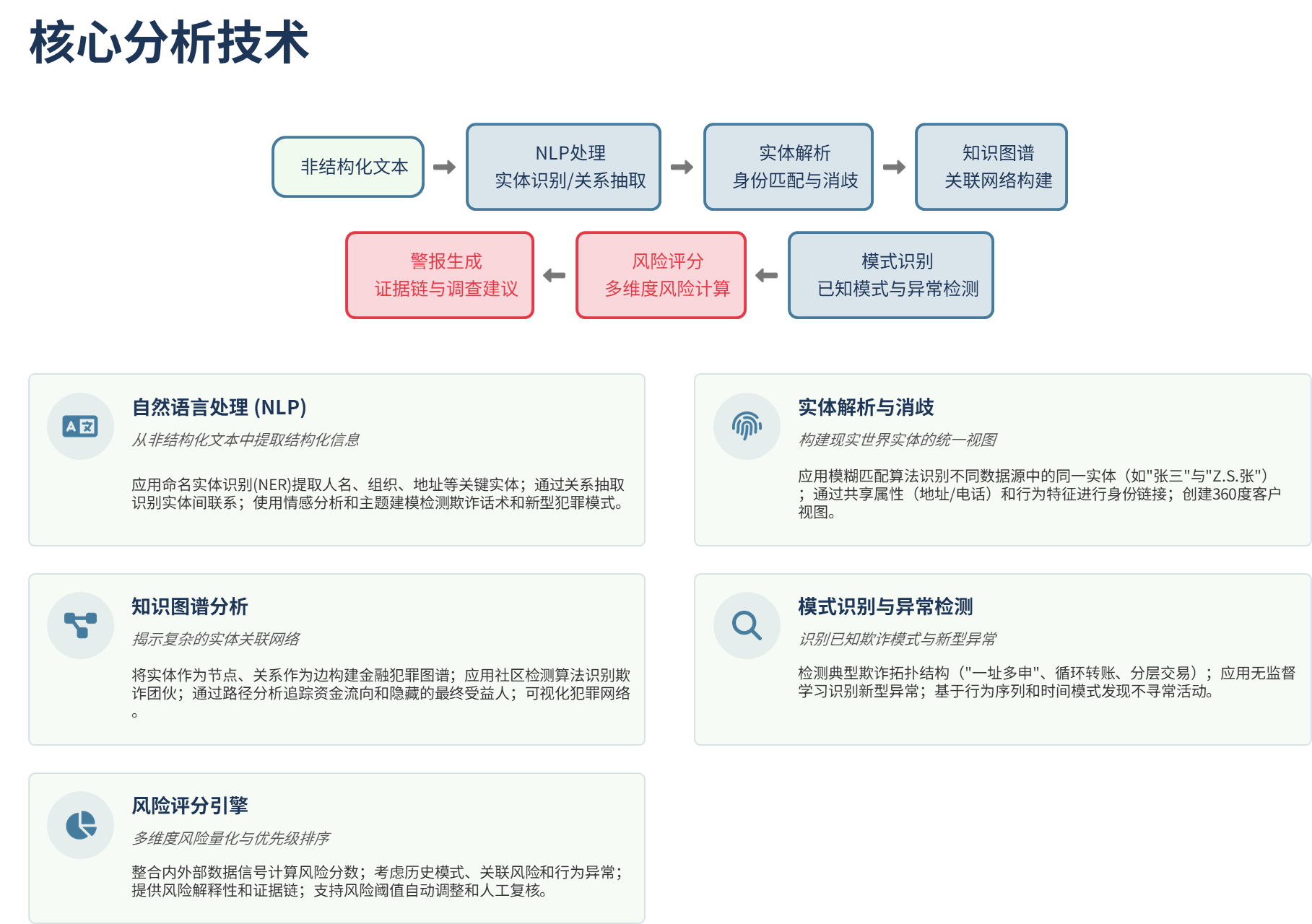 OSINT核心技术分析